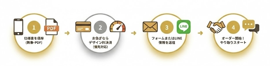 オーダーの流れ