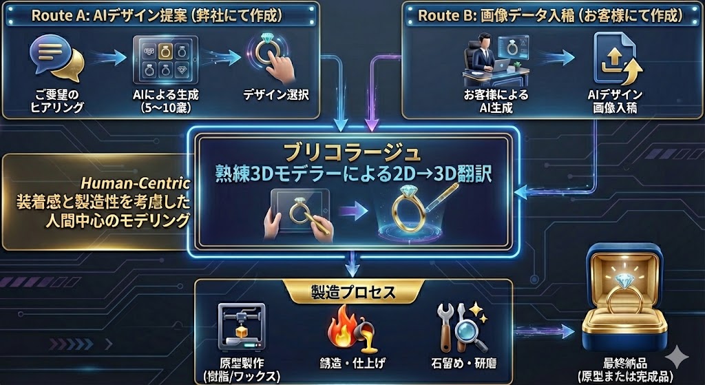 ブリコラージュ サービスフロー図