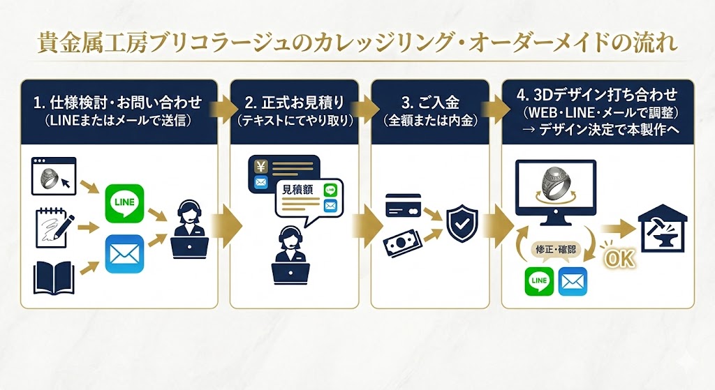オーダーメイドの流れ図解